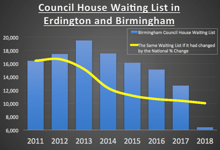 Erdington and Birmingham Council House Waiting List Drops by 61.1